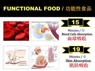FUNCTIONAL FOOD / 功能性食品
Minutes / 分
Skin Absorption.
肌肤吸收
Minutes / 分
Blood Cells Absorption.
血球吸收
15
19
 