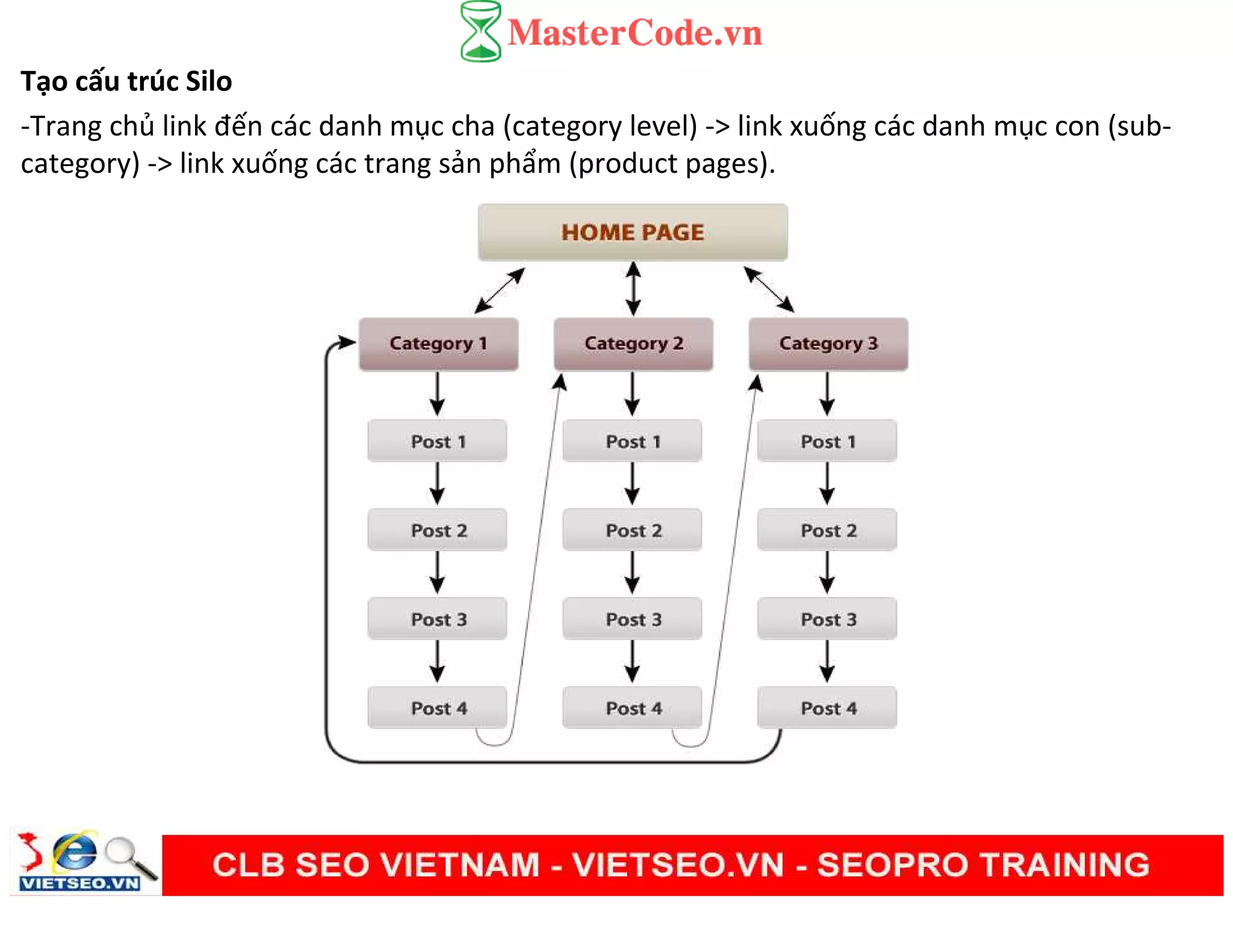 Tạo cấu trúc Silo
-Trang chủ link đến các danh mục cha (category level) -> link xuống các danh mục con (sub-
category) -> link xuống các trang sản phẩm (product pages).
 