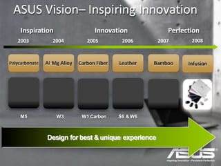 ASUS Vision– Inspiring Innovation
Design for best & unique experience
M5 W3 W1 Carbon S6 & W6
Inspiration Innovation Perfection
2003 2004 2005 2006 2007 2008
 
