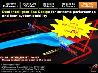Extreme
Performance
Dual Int.
Fan Design
True-to-Life
3D Video
Dual Intelligent Fan Design for extreme performance
and best system stability
Realistic
3D Audio
Metallic KB
for Gamers
Comparing to G73Sw
GPU temperature dropped 20% (from 71℃ to 59℃)
CPU temperature dropped 8% (from 70℃ to 65℃)
Fan noise dropped 12% (from 35.7dB to 32dB)
 