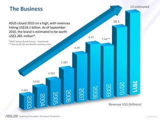 > confidential
The Business
10.1
7.66**
8.21
6.99
5.087
3.783
3.010
2.081
Revenue US$ (billions)
ASUS closed 2010 on a high, with revenues
hitting US$10.1 billion. As of September
2010, the brand is estimated to be worth
US$1.285 million*.
*2010 Taiwan Brand Survey – Interbrand
** Due to Q1-Q2 worldwide economy crisis
12 estimated
 