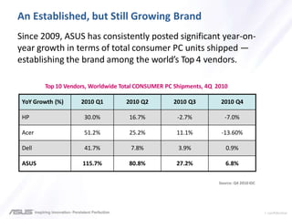 > confidential
An Established, but Still Growing Brand
Since 2009, ASUS has consistently posted significant year-on-
year growth in terms of total consumer PC units shipped —
establishing the brand among the world’s Top 4 vendors.
YoY Growth (%) 2010 Q1 2010 Q2 2010 Q3 2010 Q4
HP 30.0% 16.7% -2.7% -7.0%
Acer 51.2% 25.2% 11.1% -13.60%
Dell 41.7% 7.8% 3.9% 0.9%
ASUS 115.7% 80.8% 27.2% 6.8%
Source: Q4 2010 IDC
Top 10 Vendors, Worldwide Total CONSUMER PC Shipments, 4Q 2010
 
