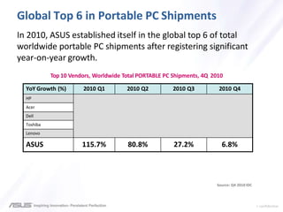 > confidential
Global Top 6 in Portable PC Shipments
In 2010, ASUS established itself in the global top 6 of total
worldwide portable PC shipments after registering significant
year-on-year growth.
Source: Q4 2010 IDC
YoY Growth (%) 2010 Q1 2010 Q2 2010 Q3 2010 Q4
HP
Acer
Dell
Toshiba
Lenovo
ASUS 115.7% 80.8% 27.2% 6.8%
Top 10 Vendors, Worldwide Total PORTABLE PC Shipments, 4Q 2010
 
