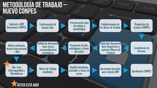 METODOLOGÍA DE TRABAJO –
NUEVO CONPES
Solicitud a DNP
Documento CONPES
Conformación de
Equipo Líder
Estructuración plan
de trabajo y
metodología.
Establecimiento de
las Mesas de Trabajo
Diagnóstico de
avances CONPES
Compilación de
Insumos
Redacción documento
Base Diagnóstico y
contexto (Mesas de
Trabajo)
Propuestas de Ejes
estratégicos y líneas
de acción
Validación documento
base versus
recomendaciones
estratégicas
Misión asistencia
técnica Internacional
– OEA
2do. Foro
Ciberseguridad y
Ciberdefensa
Mesas de Trabajo
ampliadas
Detalle Actividades
asociadas a líneas de
acción
Documento borrador
para trámite DNP Aprobación CONPES
Usted está aquí
 