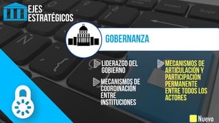 EJES
ESTRATÉGICOS
GOBERNANZA
Liderazgo del
Gobierno
Mecanismos de
coordinación
entre
instituciones
Mecanismos de
articulación y
participación
permanente
entre todos los
actores
Nuevo
 