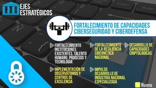 EJES
ESTRATÉGICOS
FORTALECIMIENTO DE CAPACIDADES
CIBERSEGURIDAD Y CIBERDEFENSA
Fortalecimiento
instituciones
existentes, talento
humano, procesos y
tecnología
Fortalecimiento
de la resiliencia
cibernética
nacional
Nuevo
Desarrollo de
capacidades
criptológicas
Implementación de
observatorios y
centros de
excelencia
Impulso
desarrollo de
industria nacional
especializada
 