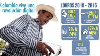 Colombia vive una
revolución digital
logros 2010 - 2015
17% a
50%hogares
conectados
7% a
74%mipymes conectadas
200 A
1.078
MUNICIPIOS
CONECTADOS
A FIBRA OPTICA
2M A
10,1 M
DE conexiones a
Internet
#1
Datos abiertos
en latinoamérica
Global Open
Data Index.
 