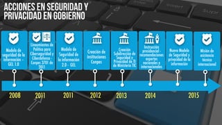 Acciones en Seguridad y
Privacidad en Gobierno
Creación de
instituciones
Conpes
Modelo de
Seguridad de
la información
2.0 -  GEL
Creación
Subdirección de
Seguridad y
Privacidad de TI
de Ministerio TIC
Instrucción
presidencial -
recomendaciones
expertos
nacionales e
internacionales
2008 2011 2011 2012 2013 2014 2015
Modelo de
seguridad de la
información –
GEL 1.0
Lineamientos de
Política para
Ciberseguridad y
Ciberdefensa -
Conpes 3701 de
2011
Nuevo Modelo
de Seguridad y
privacidad de la
información
Misión de
asistencia
técnica
internacional
 