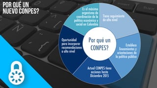 POR QUÉ UN
NUEVO CONPES?
Por qué un
CONPES?
Es el máximo
organismo de
coordinación de la
política económica y
social en Colombia
Tiene seguimiento
de alto nivel
Establece
lineamientos y
orientaciones de  
la política pública 
Actual CONPES tiene
acciones hasta
Diciembre 2015
Oportunidad
para incorporar
recomendaciones
a alto nivel
 