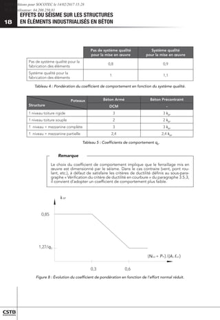 EFFETS DU SÉISME SUR LES STRUCTURES
EN ÉLÉMENTS INDUSTRIALISÉS EN BÉTON
18
Bâtiment
Pas de système qualité
pour la mise en œuvre
Système qualité
pour la mise en œuvre
Pas de système qualité pour la
fabrication des éléments
0,8 0,9
Système qualité pour la
fabrication des éléments
1 1,1
Tableau 4 : Pondération du coefficient de comportement en fonction du système qualité.
Poteaux
Structure
Béton Armé Béton Précontraint
DCM -
1 niveau toiture rigide 3 3 kBP
1 niveau toiture souple 2 2 kBP
1 niveau + mezzanine complète 3 3 kBP
1 niveau + mezzanine partielle 2,4 2,4 kBP
Tableau 5 : Coefficients de comportement q0
.
Le choix du coefficient de comportement implique que le ferraillage mis en
œuvre est dimensionné par le séisme. Dans le cas contraire (vent, pont rou-
lant, etc.), à défaut de satisfaire les critères de ductilité définis au sous-para-
graphe « Vérification du critère de ductilité en courbure » du paragraphe 3.5.3,
il convient d’adopter un coefficient de comportement plus faible.
Remarque
0,85
0,3 0,6
k
(N + P
Ed m cd
BP
1,27/q0
(Ac )
f
)
Figure 8 : Évolution du coefficient de pondération en fonction de l’effort normal réduit.
CSTB Editions pour SOCOTEC le 14/02/2017 15:28
IP de l'utilisateur: 64.208.250.81
 