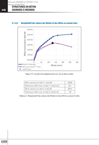 46
STRUCTURES EN BÉTON
SOUMISES À INCENDIE
46
A 1.2.6 	 Récapitulatif des valeurs des flèches et des efforts au second ordre
0.0E+00
1.0E+04
2.0E+04
3.0E+04
4.0E+04
5.0E+04
6.0E+04
0 50 100 150 200 250 300
Flèche (mm)
Effort
horizontal
en
tête
(N)
flèche 1 ordre tête
effort_horiz tête 2 ordre
plastification
er
ème
Figure 19 : Courbe force-déplacement aux 1er et 2ème ordres.
Effort maximum en tête 1er
ordre (N) 50200
Flèche pour effort max. en tête 1er
ordre (mm) 261
Effort maximum en tête 2e
ordre (N) 34213
Flèche pour effort max. en tête 2e
ordre (mm) 134
Tableau 6 : Récapitulatif des valeurs des flèches et des efforts au second ordre.
CSTB Editions pour SOCOTEC le 14/02/2017 15:28
IP de l'utilisateur: 64.208.250.81
 