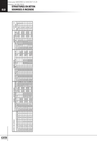 52
STRUCTURES EN BÉTON
SOUMISES À INCENDIE
52
position
des
poteaux
Σ
192000
2880000
1536000
2.2E+07
6528000
Σ
5.37E+06
5.37E+06
4.65E+07
8.05E+07
Σ
2.34E+08
8.05E+08
n°
x
(m)
y
(m)
d
x
(m)
d
y
(m)
n°
m
(kg)
m
x
m
y
m(x-x
G
)²
m(y-y
G
)²
n°
k
x
(N/m)
k
y
(N/m)
k
x
y
k
y
x
n°
k
x
(y-y
0
)²
k
y
(x-x
0
)²
x-x
0
y-y
0
P1
0
0
7.5
5
P1
15000
0
0
3375000
960000
P1
596617
596617
0
0
P1
44812545
134238763
-15
-9
P2
15
0
15
5
P2
30000
450000
0
0
1920000
P2
596617
596617
0
8949251
P2
44812545
0
0
-9
P3
30
0
7.5
5
P3
15000
450000
0
3375000
960000
P3
596617
596617
0
17898502
P3
44812545
134238763
15
-9
P4
0
10
7.5
8
P4
24000
0
240000
5400000
96000
P4
596617
596617
5966167
0
P4
1060652
134238763
-15
1
P5
15
10
15
8
P5
48000
720000
480000
0
192000
P5
596617
596617
5966167
8949251
P5
1060652
0
0
1
P6
30
10
7.5
8
P6
24000
720000
240000
5400000
96000
P6
596617
596617
5966167
17898502
P6
1060652
134238763
15
1
P7
0
16
7.5
3
P7
9000
0
144000
2025000
576000
P7
596617
596617
9545868
0
P7
32084722
134238763
-15
7
P8
15
16
15
3
P8
18000
270000
288000
0
1152000
P8
596617
596617
9545868
8949251
P8
32084722
0
0
7
P9
30
16
7.5
3
P9
9000
270000
144000
2025000
576000
P9
596617
596617
9545868
17898502
P9
32084722
134238763
15
7
d
c
/
n
o
i
t
i
s
o
p
n
o
i
s
r
o
t
é
t
i
d
i
g
i
r
e
l
a
r
é
t
a
l
é
t
i
d
i
g
i
r
e
s
s
a
m
e
d
e
r
t
n
e
c
-
e
s
s
a
m
torsion
CSTB Editions pour SOCOTEC le 14/02/2017 15:28
IP de l'utilisateur: 64.208.250.81
 