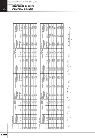 58
STRUCTURES EN BÉTON
SOUMISES À INCENDIE
58
(
)
(
)
x
i
i
G
ay
x
tot
x
i
k
y
y
y
e
y
V
T
,
0
0
,
,
−

−
+
=
(
)
(
)
y
i
i
G
ay
x
tot
y
i
k
x
x
y
e
y
V
t
,
0
0
,
,
−

−
+
=
(
)
(
)
y
i
i
G
ax
y
tot
y
i
k
x
x
x
e
x
V
T
,
0
0
,
,
−

−
+
=
(
)
(
)
x
i
i
G
ax
y
tot
x
i
k
y
y
x
e
x
V
t
,
0
0
,
,
−

−
+
=
NIVEAU
MEZZANINE
répart
séisme
x
répart
séisme
y
Σ
=
141662
Σ
=
007464
Σ
=
011424
Σ
=
141662
Σ
=
085683
Σ
=
055979
n°
V
i,x
(N)
T
i,x
(N)
T
i,x
/V
i,x
couple
(Nm)
(y
-
y
0
)
T
i,x
t
i,y
(N)
couple
(Nm)
(x
-
x
0
)
t
i,y
V
i,y
(N)
T
i,y
(N)
T
i,y
/V
i,y
couple
(Nm)
(x
-
x
0
)
T
i,y
t
i,x
(N)
couple
(Nm)
(y
-
y
0
)
t
i,x
P1
15740
-165
-1%
1430
-190
1904
15740
-1428
-9%
14280
-1238
10726
P2
15740
-165
-1%
1430
0
0
15740
0
0%
0
-1238
10726
P3
15740
-165
-1%
1430
190
1904
15740
1428
9%
14280
-1238
10726
P4
15740
25
0%
34
-190
1904
15740
-1428
-9%
14280
190
254
P5
15740
25
0%
34
0
0
15740
0
0%
0
190
254
P6
15740
25
0%
34
190
1904
15740
1428
9%
14280
190
254
P7
15740
140
1%
1024
-190
1904
15740
-1428
-9%
14280
1047
7680
P8
15740
140
1%
1024
0
0
15740
0
0%
0
1047
7680
P9
15740
140
1%
1024
190
1904
15740
1428
9%
14280
1047
7680
NIVEAU
TOITURE
répart
séisme
x
répart
séisme
y
Σ
=
163846
Σ
=
008633
Σ
=
013213
Σ
=
163846
Σ
=
099100
Σ
=
064746
n°
V
i,x
(N)
T
i,x
(N)
T
i,x
/V
i,x
couple
(Nm)
(y
-
y
0
)
T
i,x
t
i,y
(N)
couple
(Nm)
(x
-
x
0
)
t
i,y
V
i,y
(N)
T
i,y
(N)
T
i,y
/V
i,y
couple
(Nm)
(x
-
x
0
)
T
i,y
t
i,x
(N)
couple
(Nm)
(y
-
y
0
)
t
i,x
P1
18205
-191
-1%
1654
-220
2202
18205
-1652
-9%
16517
-1431
12406
P2
18205
-191
-1%
1654
0
0
18205
0
0%
0
-1431
12406
P3
18205
-191
-1%
1654
220
2202
18205
1652
9%
16517
-1431
12406
P4
18205
29
0%
39
-220
2202
18205
-1652
-9%
16517
220
294
P5
18205
29
0%
39
0
0
18205
0
0%
0
220
294
P6
18205
29
0%
39
220
2202
18205
1652
9%
16517
220
294
P7
18205
161
1%
1184
-220
2202
18205
-1652
-9%
16517
1211
8882
P8
18205
161
1%
1184
0
0
18205
0
0%
0
1211
8882
P9
18205
161
1%
1184
220
2202
18205
1652
9%
16517
1211
8882
y
n
o
i
t
c
e
r
i
d
e
m
s
i
é
s
x
n
o
i
t
c
e
r
i
d
e
m
s
i
é
s
x
n
o
l
e
s
.
f
f
e
-
n
o
i
s
r
o
t
y
n
o
l
e
s
.
f
f
e
-
n
o
i
s
r
o
t
y
n
o
l
e
s
.
f
f
e
-
n
o
i
s
r
o
t
x
n
o
l
e
s
s
t
r
o
f
f
e
-
n
o
i
s
r
o
t
y
n
o
i
t
c
e
r
i
d
e
m
s
i
é
s
x
n
o
i
t
c
e
r
i
d
e
m
s
i
é
s
x
n
o
l
e
s
.
f
f
e
-
n
o
i
s
r
o
t
y
n
o
l
e
s
.
f
f
e
-
n
o
i
s
r
o
t
y
n
o
l
e
s
.
f
f
e
-
n
o
i
s
r
o
t
x
n
o
l
e
s
s
t
r
o
f
f
e
-
n
o
i
s
r
o
t
CSTB Editions pour SOCOTEC le 14/02/2017 15:28
IP de l'utilisateur: 64.208.250.81
 