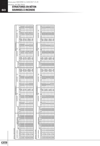 60
STRUCTURES EN BÉTON
SOUMISES À INCENDIE
60
NIVEAU
MEZZANINE
Σ
=
20968801
Σ
=
20968801
Σ
=
141662
Σ
=
141662
n°
x
(m)
y
(m)
k
x
(N/m)
k
y
(N/m)
V
i,x
(N)
T
i,x
(N)
V
i,x
+
T
i,x
(N)
t
i,y
(N)
T
i,x
(N)
V
i,x
+
T
i,x
(N)
t
i,y
(N
)
V
i,y
(N)
T
i,y
(N)
V
i,y
+
T
i,y
(
N)
t
i,x
(N)
T
i,y
(N)
V
i,y
+
T
i,y
(N)
t
i,x
(N)
P1
0
0
2329867
2329867
15740
-165
15575
-190
1815
17555
2094
15740
-1428
14312
-1238
1428
17168
1238
P2
10
0
2329867
2329867
15740
-165
15575
0
1815
17555
0
15740
0
15740
-1238
0
15740
1238
P3
20
0
2329867
2329867
15740
-165
15575
190
1815
17555
-2094
15740
1428
17168
-1238
-1428
14312
1238
P4
0
10
2329867
2329867
15740
25
15766
-190
-279
15461
2094
15740
-1428
14312
190
1428
17168
-190
P5
10
10
2329867
2329867
15740
25
15766
0
-279
15461
0
15740
0
15740
190
0
15740
-190
P6
20
10
2329867
2329867
15740
25
15766
190
-279
15461
-2094
15740
1428
17168
190
-1428
14312
-190
P7
0
16
2329867
2329867
15740
140
15880
-190
-1536
14204
2094
15740
-1428
14312
1047
1428
17168
-1047
P8
10
16
2329867
2329867
15740
140
15880
0
-1536
14204
0
15740
0
15740
1047
0
15740
-1047
P9
20
16
2329867
2329867
15740
140
15880
190
-1536
14204
-2094
15740
1428
17168
1047
-1428
14312
-1047
NIVEAU
TOITURE
Σ
=
3595473
Σ
=
3595473
Σ
=
163846
Σ
=
163846
n°
x
(m)
y
(m)
k
x
(N/m)
k
y
(N/m)
V
i,x
(N)
T
i,x
(N)
V
i,x
+
T
i,x
(N)
t
i,y
(N)
T
i,x
(N)
V
i,x
+
T
i,x
(N)
t
i,y
(N
)
V
i,y
(N)
T
i,y
(N)
V
i,y
+
T
i,y
(N)
t
i,x
(N)
T
i,y
(N)
V
i,y
+
T
i,y
(N)
t
i,x
(N)
P1
0
0
399497
399497
18205
-191
18014
-220
2099
20305
2422
18205
-1652
16553
-1431
1652
19857
1431
P2
10
0
399497
399497
18205
-191
18014
0
2099
20305
0
18205
0
18205
-1431
0
18205
1431
P3
20
0
399497
399497
18205
-191
18014
220
2099
20305
-2422
18205
1652
19857
-1431
-1652
16553
1431
P4
0
10
399497
399497
18205
29
18234
-220
-323
17882
2422
18205
-1652
16553
220
1652
19857
-220
P5
10
10
399497
399497
18205
29
18234
0
-323
17882
0
18205
0
18205
220
0
18205
-220
P6
20
10
399497
399497
18205
29
18234
220
-323
17882
-2422
18205
1652
19857
220
-1652
16553
-220
P7
0
16
399497
399497
18205
161
18367
-220
-1776
16429
2422
18205
-1652
16553
1211
1652
19857
-1211
P8
10
16
399497
399497
18205
161
18367
0
-1776
16429
0
18205
0
18205
1211
0
18205
-1211
P9
20
16
399497
399497
18205
161
18367
220
-1776
16429
-2422
18205
1652
19857
1211
-1652
16553
-1211
exentricité
:
-
ea
exentricité
:
-
ea
position
poteaux
y
n
o
i
t
c
e
r
i
d
e
m
s
i
é
s
x
n
o
i
t
c
e
r
i
d
e
m
s
i
é
s
a
e
+
:
é
t
i
c
i
r
t
n
e
x
e
a
e
-
:
é
t
i
c
i
r
t
n
e
x
e
a
e
+
:
é
t
i
c
i
r
t
n
e
x
e
e
l
a
r
é
t
a
l
é
t
i
d
i
g
i
r
séisme
direction
x
rigidité
latérale
position
poteaux
exentricité
:
+
ea
exentricité
:
-
ea
séisme
direction
y
exentricité
:
+
ea
CSTB Editions pour SOCOTEC le 14/02/2017 15:28
IP de l'utilisateur: 64.208.250.81
 