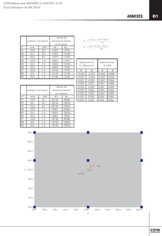 61
61
ANNEXES
G
0 +ea
-ea
0.00 m
2.00 m
4.00 m
6.00 m
8.00 m
10.00 m
12.00 m
14.00 m
16.00 m
0.00 m 2.00 m 4.00 m 6.00 m 8.00 m 10.00 m 12.00 m 14.00 m 16.00 m 18.00 m 20.00 m
x
y
n° x-x0
P1 -10.0 -8.7 17927 17797
P2 0.0 -8.7 17927 15740
P3 10.0 -8.7 17927 17225
P4 -10.0 1.3 15823 17797
P5 0.0 1.3 15823 15740
P6 10.0 1.3 15823 17225
P7 -10.0 7.3 16194 17797
P8 0.0 7.3 16194 15740
P9 10.0 7.3 16194 17225
0.027 0.026 0.069 0.066
0.024 0.027 0.061 0.068
0.024 0.024 0.061 0.060
0.024 0.026 0.061 0.066
0.025 0.027 0.062 0.068
P1 -10.0 -8.7 20734 20584
P2 0.0 -8.7 20734 18205
P3 10.0 -8.7 20734 19923
P4 -10.0 1.3 18301 20584
P5 0.0 1.3 18301 18205
P6 10.0 1.3 18301 19923
P7 -10.0 7.3 18730 20584
P8 0.0 7.3 18730 18205
P9 10.0 7.3 18730 19923
déplacements
niv. Mezzanine
déplacements
en tête
position / cd torsion
efforts de
dimensionnement
sur poteaux
efforts de
dimensionnement
sur poteaux
position / cd torsion
y-y0 VEd,x VEd,y
n° x-x0 y-y0 VEd,x VEd,y 0.025 0.024 0.062 0.060
0.025 0.026 0.062 0.066
0.027 0.024 0.069 0.060
0.027 0.027 0.069 0.068
dx dy dx dy
=
2
L1
2
1
(
=
L1
−
6
2
R
3
L1
L2
+
d
d
6R
− L1
3
VEd1 VEd2 VEd2)
VEd1 + 3L1
2
L2
VEd1 + L2
2
3
VEd2
CSTB Editions pour SOCOTEC le 14/02/2017 15:28
IP de l'utilisateur: 64.208.250.81
 