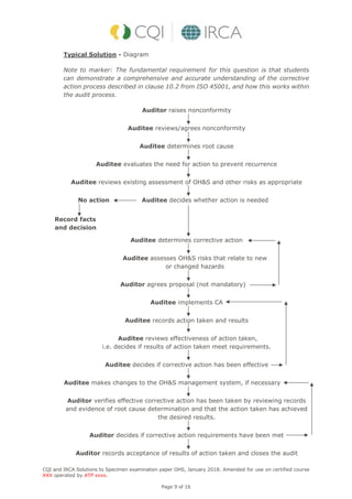 CQI and IRCA Solutions to Specimen examination paper OHS, January 2018. Amended for use on certified course
XXX operated by ATP xxxx.
Page 9 of 16
Typical Solution - Diagram
Note to marker: The fundamental requirement for this question is that students
can demonstrate a comprehensive and accurate understanding of the corrective
action process described in clause 10.2 from ISO 45001, and how this works within
the audit process.
Auditor raises nonconformity
Auditee reviews/agrees nonconformity
Auditee determines root cause
Auditee evaluates the need for action to prevent recurrence
Auditee reviews existing assessment of OH&S and other risks as appropriate
No action Auditee decides whether action is needed
Record facts
and decision
Auditee determines corrective action
Auditee assesses OH&S risks that relate to new
or changed hazards
Auditor agrees proposal (not mandatory)
Auditee implements CA
Auditee records action taken and results
Auditee reviews effectiveness of action taken,
i.e. decides if results of action taken meet requirements.
Auditee decides if corrective action has been effective
Auditee makes changes to the OH&S management system, if necessary
Auditor verifies effective corrective action has been taken by reviewing records
and evidence of root cause determination and that the action taken has achieved
the desired results.
Auditor decides if corrective action requirements have been met
Auditor records acceptance of results of action taken and closes the audit
 