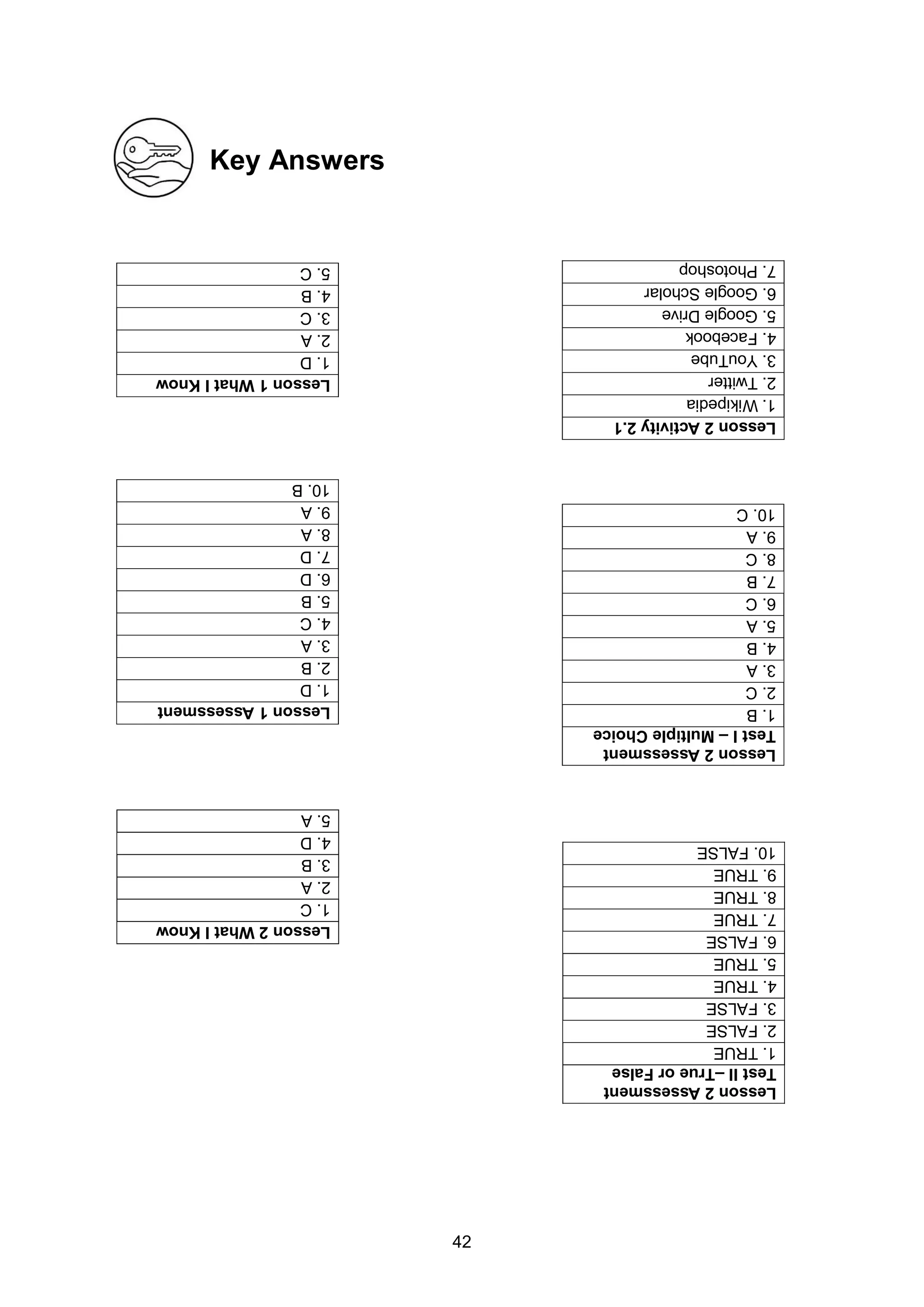 42
Key Answers
Lesson
1
What
I
Know
1.
D
2.
A
3.
C
4.
B
5.
C
Lesson
2
What
I
Know
1.
C
2.
A
3.
B
4.
D
5.
A
Lesson
1
Assessment
1.
D
2.
B
3.
A
4.
C
5.
B
6.
D
7.
D
8.
A
9.
A
10.
B
Lesson
2
Assessment
Test
I
–
Multiple
Choice
1.
B
2.
C
3.
A
4.
B
5.
A
6.
C
7.
B
8.
C
9.
A
10.
C
Lesson
2
Activity
2.1
1.
Wikipedia
2.
Twitter
3.
YouTube
4.
Facebook
5.
Google
Drive
6.
Google
Scholar
7.
Photoshop
Lesson
2
Assessment
Test
II
–True
or
False
1.
TRUE
2.
FALSE
3.
FALSE
4.
TRUE
5.
TRUE
6.
FALSE
7.
TRUE
8.
TRUE
9.
TRUE
10.
FALSE
 