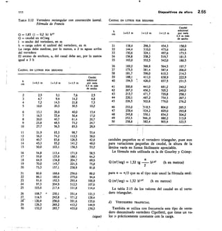 111	 Dispositivos de aforo 2.55
TABLA 2.12 Vertedero rectangular con contracción lateral.	 CAUDAL EN LITROS POR SEGUNDO
Fórmula de Francis
3/2
Q = 1,83 (I - 0,2 10 h
Q = caudal en maíseg
1 = ancho del vertedero, en m
h = carga sobre el umbral del vertedero, en m
La carga debe medirse, por lo menos, a 2 m aguas arriba
del vertedero
El exceso de anchura, a, del canal debe ser, por lo menos
igual a 3 h
CAUDAL EN LITROS POR SEGUNDO
h
cm 1=0,5 m. 1=1,0 m 1=1,5 m
Caudal
adicional
por cada
0,5 m más
de ancho
2 2,5 7,6 2,5
3 4,7 9,4 14,2 4,8
4 7,2 14,5 21,8 7,3
5 10,0 20,3 30,5 10,2
6 13,1 26,6 40,0 13,4
7 16,5 33,4 50,4 17,0
8 20,0 40,7 61,4 20,7
9 23,8 48,5 73,2 24,7
10 27,7 .	 56,5 85,5
11 31,9 65,3 98,7 33,4
12 36,2 74,2 112,3 38,0
13 40,7 83,6 126,5 42,9
14 45,3 93,2 141,2 48,0
15 50,0 103,1 156,3 53,2
16 54,8 113,4 171,9 58,5
17 59,8 123,9 188,1 64,2
18 64,9 134,8 204,7 69,9
19 70,0 145,7 221,5 75,8
20 75,3 157,1 238,9 81,8
21 80,6 168,6 256,6 889
22 86,1 180,6 275,0 94,4
23 91,6 192,5 293,4 100,9
24 97,3 204,9 312,5 107,6
25 103,0 217,4 331,8 114,4
26 108,7 230,1 351,4 121,3
27 114,5 242,8 371,2 128,4
2g- 120,4 256,0 391,6 135,6
29 126,3 269,2 412,2 144,9
30 132,2 282,7 433,0 .1,30,3
h
cm 1=0,5 m 1=1,0 m 1=1,5 m
Caudal
adic1onal
por cada
0,5 m más
de ancho
31
32
33
34
138,4
144,4
150,6
156,8
3296:3
10
0
324,1
338,2
454:36
4 75
497,6
158,0.
165,6
173,5
35 163,0 352,5 554
12
9;0
7
18
1,5
36 366,8 564,5
'075
2211098
14067
37
38
39
175,5
181,7
188,1
/381,4
396,0
411,0
169,
2
587,4
6108:9
3
63 ,3
:
40 194,5 '. 426,0 657 ,5 231,5
41 200,8 441,0 681,2 240,2
224292,0
,9
42 207,2 .456,3
43
44
45
5,1 213,7
220,1
226,5 :
.471,7
, 487,2
502,8
770295,38
754,3
779,0
258,1
2276672
,1
46
47
48
233,0
239,4
245,8 /
r
',518,5
1555304,2
1
804,0
829,0
854,3
285,5
293,8
50 258
49	 252,3
,8 I
566„0
..582,4 02
98085,9 333:33,:852
caudales pequeños es el vertedero triangular, pues aun
para variaciones pequeñas de caudal, la altura de la
lámina varía en forma fácilmente apreciable.
La fórmula más utilizada es la de Gourley y Crimp:
a
Q (m3/seg) = 1,32 tg 2 h247	 (h en metros)
para a = re/2 que es el tipo más usual la fórmula será:
Q (m3/seg) = 1,32 h2•47	 (h en metros)
La tabla 2.13 da los valores del caudal en el verte-
dero triangular.
d) VERTEDERO TRAPECIAL
También se utiliza con frecuencia este tipo de verte-
dero denominado vertedero Cipolletti, que tiene un va-
(sigue)	 lor 11 prácticamente constante con la carga.
 