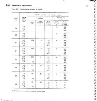 2,58 Elementos de hidromecánice
TABLA 2.14 Elección de un vertedero de medida
Caudal
1/seg
Error al
medir
la carga
cm
Vertedero aconsejado y error en % para el caudal
Tipo Bazin Triangu ar con
cn/2
Ancho
m
Carga
aproximada
cm
% de Carga
aproximada
cm
% de
error en
el caudal
error en
el caudal
0,03 6 1,2
1,4 0,15 6,1
0,30 12,2
0,03 8 0,9
2,8 0,15 1	 4,6
0,30 9,1
0,03 0,30 8 0,5 16 0,5
14
0,15 2,7 2,4
0,30 5,5 4,8
1,50 27,3 23,8
0,03 0,60 8 0,5 21 0,4
28
0,15 2,7 1,8
0,30 5,5 3,6
1,50 27,3 18,0
0,03 0,60 16 0,3 30 0,3
70
0,15 1,5 1,2
0,30 3,0 2,5
1,50 (1) 14,7 12,4
0,03 1,5 13 0,3 40 0,2
140
0,15 1,7 0,9
0,30 3,4 1,9
1,50 (I) 17,0 9,3
0,03 1,5 21 0,2 53 0,1
280 0,15 1,1 0,7
0,30 2,1 1,5
1,50 (1) 10,6 7,3
0,03 1,5 40 0,1 - -
700 0,15 0,6 -
-0,30 1,1 - -
' 1,50 - (1) 5,6 - _
(1) Sería igualmente aconsejable un vertedero de ancho doble.
114
 