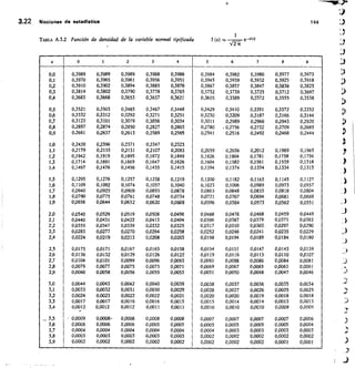4-
3,22 Nociones de estadistica
1
TABLA A.3.2 Función de densidad de la variable normal tipificada	 f (z)
-Nrj7C
e-z2/2
z 0 1 2 4 5 6 7 8 9
0,0 0,3989 0,3989 0,3989 0,3988 0,3986 0,3984 0,3982 0,3980 0,3977 0,3973
0,1 0,3970 0,3965 0,3961 0,3956 0,3951 0,3945 0,3939 0,3932 0,3925 0,3918
0,2 0,3910 0,3902 0,3894 0,3885 0,3876 0,3867 0,3857 0,3847 0,3836 0,3825
0,3 0,3814 0,3802 0,3790 0,3778 0,3765 0,3752 0,3739 0,3725 0,3712 0,3697
0,4 0,3683 0,3668 0,3653 0,3637 0,3621 0,3605 0,3589 0,3572 0,3555 0,3538
0,5 0,3521 0,3503 0,3485 0,3467 0,3448 0,3429 0,3410 0,3391 0,3372 0,3352
0,6 0,3332 0,3312 0,3292 0,3271 0,3251 0,3230 0,3209 0,3187 0,3166 0,3144
0,7 0,3123 0,3101 0,3079 0,3056 0,3034 0,3011 0,2989 0,2966 0,2943 0,2920
0,8 0,2897 0,2874 0,2850 0 2827 0,2803 0,2780 0,2756
. 0,2732 0,2709 0,2685
0,9 0,2661 0,2637 0,2613 0,2589 0,2565 0,2541 0,2516 0,2492 0,2468 0,2444
1,0 0,2420 0,2396 0,2371 0,2347 0,2323
1,1 0,2179 0,2155 0,2131 0,2107 0,2083 0,2059 0,2036 0,2012 0,1989 0,1965
1,2 0,1942 0,1919 0,1895 0,1872 0,1849 0,1826 0,1804 0,1781 0,1758 0,1756
1,3 0,1714 0,1691 0,1669 0,1647 0,1626 0,1604 0,1582 0,1561 0,1539 0,1518
1,4 0,1497 0,1476 0,1456 0,1435 0,1415 0,1394 0,1374 0,1354 0,1334 0,1315
1,5 0,1295 0,1276 0,1257 0,1238 0,1219 0,1200 0,1182 0,1163 0,1145 0,1127
1,6 0,1109 0,1092 0,1074 0,1057 0,1040 0,1023 0,1006 0,0989 0,0973 0,0957
1,7 0,0940 0,0925 0,0909 0,0893 0,0878 0,0863 0,0848 0,0833 0,0818 0,0804
1,8 0,0790 0,0775 0,0761 0,0748 0,0734 0,0721 0,0707 0,0694 0,0681 0,0669
1,9 0,0656 0,0644 0,0632 0,0620 0,0608 0,0596 0,0584 0,0573 0,0562 0,0551
2,0 0,0540 0,0529 0,0519 0,0508 0,0498 0,0488 0,0478 0p468 0,0459 0,0449
2,1 0,0440 0,0431 0,0422 0,0413 0,0404 0,0396 0,0387 0,0379 0,0371 0,0363
2,2 0,0355 0,0347 0,0339 0,0332 0,0325 0,0317 0,0310 0,0303 0,0297 0,0290
2,3 0,0283 0,0277 0,0270 0,0264 0,0258 0,0252 0,0246 0,0241 0,0235 0,0229
2,4 0,0224 0,0219 0,0213 0,0208 0,0203 0,0198 0,0194 0,0189 0,0184 0,0180
2,5 0,0175 0,0171 0,0167 0,0163 0,0158 0,0154 0,0151 0,0147 0,0143 0,0139
2,6 0,0136 0,0132 0,0129 0,0126 0,0122 0,0119 0,0116 0,0113 0,0110 0,0107
2,7 0,0104 0,0101 0,0099 0,0096 0,0093 0,0091 0,0088 0,0086 0,0084 0,0081
2,8 0,0079 0,0077 0,0075 0,0073 0,0071 0,0069 0,0067 0,0065 0,0063 0,0061
2,9 0,0060 0,0058 0,0056 0,0055 0,0053 0,0051 0,0050 0,0048 0,0047 0,0046
3,0 0,0044 0,0043 0,0042 0,0040 0,0039 0,0038 0,0037 0,0036 0,0035 0,0034
3,1 0,0033 0,0032 0,0031 0,0030 0,0029 0,0028 0,0027 0,0026 0,0025 0,0025
3,2 0,0024 0,0023 0,0022 0,0022 0,0021 0,0020 0,0020 0,0019 0,0018 0,0018
3,3 0,0017 0,0017 0,0016 0,0016 0,0015 0,0015 0,0014 0,0014 0,0013 0,0013
3,4 0,0012 0,0012 0,0012 0,0011 0,0011 0,0010 0,0010 0,0010 0,0009 0,0009
., 3,5 0,0009 0,00084 0,0008 0,0008 0,0008 0,0007 0,0007 0,0007 0,0007 0,0006
3,6 0,0006 0,0006 0,0006 0,0005 0,0005 0,0005 0,0005 0,0005 0,0005 0,0004
3,7 0,0004 0,0004 0,0004 0,0004 0,0004 0,0004 0,0003 0,0003 0,0003 0,0003
3,8 0,0003 0,0003 0,0003 0,0003 0,0003 0,0002 0,0002 0,0002 0,0002 0,0002
3,9 0,0002 0,0002 0,0002 0,0002 0,0002 0,0002 0,0002 0,0002 0,0001 0,0001
 