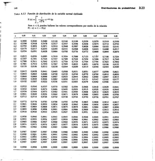 TABLA A.3.3 Función de distribución de la variable normal tipificada
fx
1
e-22/2 dz
--
Para x  0, pueden hallarse los valores correspondientes por medio de la relación
F(-x) = I - F(x)
V-2-rs
145 Distribuciones de probabilidad 3.23
0,00 0,01 0,02 0,03 0,04 0,05 0,06 0,07 0,08 0,09
0,0 0,5000 0,5040 0,5080 0,5120 0,5160 0,5199 0,5239 0,5279 0,5319 0,5359
0,1 0,5398 0,5438 0,5478 0,5517 0,5557 0,5596 0,5636 0,5675 0,5714 0,5753
0,2 0,5793 0,5832 0,5871 0,5910 0,5948 0,5987 0,6026 0,6064 0,6103 0,6141
0,3 0,6179 0,6217 0,6255 0,6293 0,6331 0,6368 0,6406 0,6443 0,6480 0,6517
0,4 0,6554 0,6591 0,6628 0,6664 0,6700 0,6736 0,6772 0,6808 0,6844 0,6879
0,5 0,6915 0,6950 0,6985 0,7019 0,7054 0,7088 0,7123 0,71'57 0,7190 0,7224
0,6 0,7257 0,7291 0,7324 0,7357 0,7389 0,7422 0,7454 0,7486 0,7517 0,7549
0,7 0,7580 0,7611 0,7642 0,7673 0,7704 0,7734 0,7764 0,7794 0,7823 0,7852
0,8 0,7881 0,7910 0,7939 0,7967 0,7995 0,8023 0,8051 0,8078 0,8106 0,8133
0,9 0,8159 0,8186 0,8212 0,8238 0,8264 0,8289 0,8315 0,8340 0,8365 0,9389
1,0 0,8413 0,8438 0,8461 0,8485 0,8508 0,8531 0,8551 0,8577 0,8599 0,8621
1,1 0,8643 0,8665 0,8686 0,8708 0,8729 0,8749 0,8770 0,8790 0,8810 0,8830
1,2 0,8849 0,8869 0,8888 0,8907 0,8925 0,8944 0,8962 0,8980 i	 0,8997 0,9015
1,3 0,9032 0,9049 0,9066 0,9082 0,9099 0,9115 0,9131 0;9147 0,9162 0,9177
1,4 0,9192 0,9207 0,9222 0,9236 0,9251 0,9265 0,9279 0,9292 , 0,9306 0,9319
1,5 0,9332 0,9345 0,9357 0,9370 0,9382 0,9394 0,9406 0,9418 0,9429 0,9441
1,6 0,9452 0,9463 0,9474 0,9484 0,9495 0,9505 0,9515 0,9525 0,9535 0,9545
1,7 0,9554 0,9564 0,9573 0,9582 0,9591 0,9599 0,9608 0,9616 ' 0,9625 0,9633
1,8 0,9641 0,9649 0,9656 0,9664 0,9671 0,9678 0,9686 0,9693 0,9699 0,9706
1,9 0,9713 0,9719 0,9726 0,9732 0,9738 0,9744 0,9750 0,9756 0,9761 0,9767
2,0 0,9772 0,9778 0,9783 0,9788 0,9793 0,9798 0,9803 0,9808 0,9812 0,9817
2,1 0,9821 0,9826 0,9830 0,9834 0,9838 0,9842 0,9846 0,9850 0,9854 0,9857
2,2 0,9861 0,9864 0,9868 0,9871 0,9875 0,9878 0,9881 0,9884 0,9887 0,9890
2,3 0,9893 0,9896 0,9898 0,9901 0,9904 0,9906 0,9909 0,9911 0,9913 0,9916
2,4 0,9918 0,9920 0,9922 0,9925 0,9927 0,9929 0,9931 0,9932 0,9934 0,9936
2,5 0,9938 0,9940 0,9941 0,9943 0,9945 0,9946 0,9948 0,9949 0,9951 0,9952
2,6 0,9953 0,9955 0,9956 0,9957 0,9959 0,9960 0,9961 0,9962 0,9963 0,9964
2,7 0,9965 0,9966 0,9967 0,9968 0,9969 0,9970 0,9971 0,9972 0,9973 0,9974
2,8 0,9974 0,9975 0,9976 0,9977 0,9977 0,9978 0,9979 0,9979 0,9980 0,9981
2,9 0,9981 0,9982 0,9982 0,9983 0,9984 0,9984 0,9985 0,9985 0,9986 0,9986
3,0 0,9987 0,9987 0,9987 0,9988 0,9988 0,9989 0,9989 0,9989 0,9990 0,9990
3,1 0,9990 0,9991 0,9991 0,9991 0,9992 0,9992 0,9992 0,9992 0,9993 0,9993
3,2 0,9993 0,9193 0,9994 0,9994 0,9994 0,9994 0,9994 0,9995 0,9995 0,9995
3,3 e. 0,9995 0,9995 0,9995 0,9996 0,9996 0,9996 0,9996 0,9996 0,9996 0,9997
3,4 0,9997 0,9997 0,9997 0,9997 0,9997 0,9997 0,9997 0,9997 0,9997 0,9998
3,6 0,9998 0,9998 0,9999 0,9999 0,9999 0,9999 0,9999 0,9999 0,9999 0,9999
 