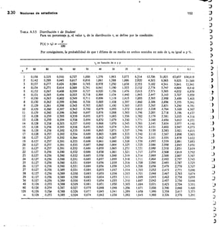 3.30 Nociones de estedIstice	 152
TABLA A.3.5 Distribución t de Student
Para un porcentaje p, el valor t, de la distribución t, se define por la condición:
P(Iti
p
100
Por consiguiente, la probabilidad de que t difiera de su media en ambos sentidos en más de t, es igual a p %.
tp en función de n y p
P
n 90 80 70 60 50 40 30 20 10 5 2 1 0,1
1 0,158 0,325 0,510 0,727 1,000 1,376 1,963 3,073 6,314 12,706 31,821 63,657 636,619
2 0,142 0,289 0,445 0,617 0,816 1,061 1,388 1,886 2,920 4,303 6,965 9,925 31,589
3 0,137 0,277 0,424 0,584 0,765 0,978 1,250 1,638 2,353 3,182 4,541 5,841 12,941
4 0,134 0,271 0,414 0,569 0,741 0,941 1,190 1,533 2,132 2,776 3,747 4,604 8,610
5 0,132 0,267 0,408 0,559 0,727 0,920 1,156 1,476 2,015 2,571 3,365 4,032 6,859
6 0,131 0,265 0,404 0,553 0,718 0,906 1,134 1,440 1,943 2,447 3,143 3,707 5,959
7 0,130 0,263 0,402 0,549 0,711 0,896 1,119 1,415 1,895 2,365 2,998 3,499 5,405
8 0,130 0,262 0,399 0,546 0,706 0,889 1,108 1,397 1,860 2,306 2,896 3,355 5,041
9 0,129 0,261 0,398 0,543 0,703 0,883 1,100 1,383 1,833 2,262 2,821 3,250 4,781
10 0,129 0,260 0,397 0,542 0,700 0,879 1,093 1,372 1,812 2,228 2,764 3,169 4,567
11 0,129 0,260 0,396 0,540 0,697 0,876 1,088 1,363 1,796 2,201 2,718 3,196 4,437
12 0,128 0,259 0,395 0,539 0,695 0,873 1,083 1,356 1,782 2,179 2,581 3,055 4,316
13 0,128 0,259 0,394 0,538 0,694 0,870 1,079 1,350 1,771 2,160 2,650 3,012 4,221
14 0,128 0,258 0,303 0,537 0,692 0,868 1,070 1,345 1,761 2,145 2,624 2,977 4,140
15
16
0,128
0,128
0,258
0,258
0,393
0,392
0,536
0,535
0,691
0,690
0,865
0,865
1,074
1,071
1,341
1,337
1,753
1,746
2,131
2,120
2,602
2,583
2,947
2,921
4,073
4,015 
17 0,128 0,257 0,392 0,534 0,689 0,863 1,009 1,333 1,740 2,110 2,567 2,898 3,965
18 0,127 0,257 0,392 0,564 0,688 0,862 1,067 1,330 1,734 2,101 2,555 2,878 3,022
19 0,127 0,257 0,391 0,533 0,688 0,861 1,060 1,328 1,729 2,093 2,539 2,861 3,883
20
21
0,127
0,127
0,257
0,257
0,391
0,391
0,533
0,532
0,687
0,686
0,860
0,859
1,064
1,063
1,325
1,231
1,725
1,721
2,086
2,080
2,598
2,518
2,845
2,831
3,850
3,819 It
22 0,127 0,256 0,390 0,532 0,686 0,858 1,061 1,321 1,717 2,074 2,508 2,819 3,792
23 0,127 0,256 0,390 0,532 0,685 0,558 1,060 1,319 1,714 2,069 2,500 2,807 3,767
24 0,127 0,256 0,390 0,531 0,685 0,857 1,059 1,318 1,711 2,064 2,492 2,797 3,745 1„)
25 0,127 0,256 0,390 0,531 0,684 0,856 1,058 1,316 1,708 2,060 2,485 2,787 3,725
26 0,127 0,256 0,390 0,531 0,684 0,856 1,058 1,315 1,706 2,056 2,479 2,779 3,707
27 0,127 0,256 0,389 0,531 0,684. 0,855 1,057 1,314 1,703 2,052 2,473 2,771 3,090
28 0,127 0,256 0,389 0,530 0,683 0,855 1,056 1,313 1,701 2,048 2,467 2,763 3,674
29 0,127 0,256 0,389 0,530 0,683 0,854 1,055 1,311 1,699 2,045 2,462 2,756 3,059
30 0,127 0,256 0,389 0,530 0,683 0,854 1,055 1,310 1,697 2,042 2,457 2,750 3,646
40 0,126 0,255 0,388 0,529 0,681 0,851 1,050 1,303 1,684 2,021 2,423 2,704 3,551
60 0,126 0,254 0,387 0,527 0,679 0,848 1,046 1,296 1,671 2,000 2,390 2,660 3,460
120 0,126 0,254 0,388 0,526 0,677 0,845 1,041 1,289 1,658 1,980 2,358 2,617 3,373 'D
os 0,126 0,253 0,385 0,524 0,674 0,842 1,036 1,282 1,645 1,960 2,326 2,576 3,291
p,
 