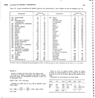 4.54	 PrincipiOS de química y radioquimica	
228
TABLA 4.5 Precios orientativos de análisis químicos por características y para trabajos en serie los señalados con ()
Determinación Precio ptas.
máx.	 mín.
Determinacién	 Precio ptas.
máx.	 mín.
()	 Conductividad 50 15 ()	 Hierro 70 35
()	 pH 50 15 Alúmina 300 140
()	 Alcalinidad TAC_ Amoníaco libre 30 15
y bicarbonatos 50 30 N2 combinado 500 300
()	 Alcalinidad TA y carbonatos 50 30 Nitritos 50 15
()	 Acidez 75 50 Flúor 300 140
()	 Materia orgánica 75 30 Bromuros 300 140
()	 CO2 libre 50 30 1oduros 400 140
()	 Cloruros 60 15 Boro 500 200
()	 Sulfatos 100 40 Cromatos 500 300
()	 Nitratos 75 40 Cromo 500 300
()	 Sílice 75 40 Cobre	 . 400 250
()	 Sodio 75 30 Manganeso 300 140
()	 Potasio 75 30 Plomo 400 250
()	 Calcio 60 35 Zinc 400 250
()	 Dureza total y magnesio 60 35 Arsénico 400 250
()	 Dureza permanente 60 35 Fosfatos 100 40
()	 Residuo seco 250 100 Cianuros 300 140
()	 Residuo seco a calcinación 200 140 Detergentes 150 70
()	 03 disuelto 150 40 Fenoles 150 70
()	 Potencial redox 50 15 Taninos 150 70
Agresividad al mármol 250 100 Extracto en éter
()	 Materia en suspensión: o cloroformo 500 200
en volumen 30 20 Extracto en tetracloruro
en peso: 100 50 de carbono 500 200
()	 Turbidez 30 15 Cloro libre 30 15
()	 Color 50 15 Densidad 200 50
()	 DB05 400 200 Viscosidad 500 300
Radioactividad p 1000 500 Indice de colmatación 600 300
Se refiere a datos de laboratorios del Srea barcelonesa en 1969.. En 1982 estos precios deben mu/tiplicarse por un factor 3 a 5. (r o Anola).
Ejemplo 9
Discutir el análisis de fecha 6-7-27 de la figura 4.26.
Se trata de un análisis incompleto pues falta la determi-
nación del sodio. Los bicarbonatos se deducen a partir de
la alcalinidad TAC;
Existe un error de cálculo notable. Quizá sea debido
a errores en transcripciones ya que se trata de un análisis
realizado hace más de 40 años y que ha sido copiado varias
veces.
Efectuando las conversiones a la forma iónica.
CO31-1 = 264 • 1,22 = 322 ppm.
Teniendo en cuen
sta que el Ca y Mg se expresan como
Anión ppm mesla Catión pprn meq/1
Caay MgO: CO3H 322 5,28 Na + K
157,5	 53,2
SO4
Cl
177
127,6
3,70
3,59
Ca
Mg
112,5
31,9
5,62 } 8,28
2,66
5,62 + 2,66 =-8,28;
rCa + rMg =
28	 20 626,6 12,57
rD, = 6,40
 