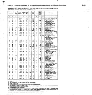 4.63
TABLA 4.6 Tabla de propiedades de los radioisdtopos de mayor interés en Hidrología Subterránea
pates tomado, da Broda y Schanfe1d (1966) pigs. 323-323 y 331- 35; Gards Cañada (1966) Págs. 135.142; W0•00 (0966) 001 166-241. 292,
301-305; Anónimo (1967, 1972): Davis y De Wiest (19(6) pág. 132. y otios.
nesestopo
Emweme
ITnee
n
39
Energlial
(....
tácv
Énerlik4
.e....
Plea
Texeltot
CPM
er• ene
nottu
Pou•
Predo
appal.
sudo
Pos hor
1,11* cweruocon
a
emenn (19191
(I) (7) 01 0) (5) 01 (7) (I) (g) 00) 011
14 3 p- 12,26 • — 0,008 B 30:11) 045 T, D Trilio. hilnirno detectable 508 APe
5 c/cc THO + te
C 14 5- 5560 a — 0,159 M 1100 — D Mínimo detectable 200 IllIt
Na 22 a• 2,6 • 1,211 054 E 400 15 000 5 ON•  10 c/g N•
(4a 24 0- iso h 2,75 1,39 M 200 1 1 T MIIIIIII0 deleebble 20 Ote
CINa 24 c/g Na
a 32 p- 14,46 — 1,71 M 20 al 10 T Mlnimo detectable XO Plu
PD,P40. 10 mc/cc
s 35 I3- 87,26 — 0.167 M 60 P1 100 T MInlmo detectabk ICO) mw
50.11, 100 c/moI
CI 36 13' 3.10. a — 0,71 E ao 20000 5 C1N• 3 mc/g a
I( 40 0-,EC 1.3•10' • 1,46 1,32 — — — s Abundancia natural 0A118 %
Ca 15 p- 0546 — 13,26 E 9 PII 4003 T ChCa 25 ch Ca
Sc 46 p- 844 1,12 0.36 E 10 1 25 5 CLSc 3 c/g Sc
Cr SI EC 27,8d 0,32 — M 2003 I 20 T Minimo detectable 0,05 Itc
CnEDTA 103 c/g Cr (apodo))
Mn 54 EC 3034 044 — E — P 1200 5 ChMn 100 c/g Mn	 .
Fc 59 0- 4)14 139 0.49 M 60 in 131:10 T Fe.EDTA 15 1/8 F•	 .
Co 57 EC 270 d 0,12 — M 500 2000 5 (CNI,Co'' 5000 c/g Co
Co 58 EC, p• 71 d 0.0' 0,47 m — P 500 T (CN),Co 2C00 c/g Co
co 60 5- 5,26 a 1,33 0,31 E 30 1 250 T, P Dos T simultáneu de 1,17 y
1,33 MeV
Minhno detectable 20 pc (CN).Co
250 c/g Co • 1 ntc/cc en
cápsulu de WO ithe
Zn 65 EC.13' 245d 1,11 0,32 M 00 1 100 5 ChZtt 2,5 c/g Zn
s. 75 EC 121	 cl 0.40 — 30 303 i 200 S SeO.Nat 3 101 51
Br 82 5- 39.91 — 0,46 30 300 IP 8 T,E BrN14. 403 mc/11 Or
10 85 31- 10.6 • — 047 30 — 3 5 Ez un ps;90 mc/ct Kr a
condiciones nornula
Rb 86 5- 18.76 1,08 1.78 M 70 I 50 5 CIRb 10 0/1/ 131
Sr 89 13- 516 — 1.46 E 10 ip 1500 5 Impurificado por Sr. y T•
Sr 90 p- 20* — 0.54 ME 044 P 10 T, F Auutpdado de Y. (T = 64,2 h)
Mirthoo detectable 200 wic.
Nb 95 5- 35d 0.76 0.16 M 100 p 3000 $ Oxalato de Nb
Ru 103 13- 404 0,30 033 M 80 IP 400 $ CLRu 3 1/8 Iht
Ro 106 p- Lo . — — E 10 800 s Acornp•A•do de R1.1.106 (Tu30 4•10
Nitrosilau
Ag 110' 9' 2536 0.88 0.53 E — I 150 T Estado eacitado y proyiene de	 I
Ag-110 (T a 24 seg)
NO.A11 3 08 48 	
I
Cd 115 13- 2,3 d 0.52 1,1 m 705 1 10 000 $ Acompañado de Cd-115 (T = 436)
lo 114 no 1.87 30d 0,19 — E — / 200 5 Eatsclo encitado y provkae de
In.114 (T a 72 u/l)
ChIn 40 m0/5 1n
Sb 124 13- 60 d 1,7 2.3 E — 1 50 s a,sb 10 cig Sb
Sb
I
125
125
9'
EC
2A •
606
0.60
0,035
0.62
—
E
M
—
—
2000
400
$
$
CkSb 100 c/s Sb
IN.I®o/cc
c/cc
I 131 11- 0,054 0,36 0,60 E 2 P 35 T MInimo detectable 100 Plu
1N• + 510,101/2 203 mcicc
Cs 134 5' 2.1 a 0,80 0.66 E — 1 50 5 C1C• 5 c/g Ce
Co 137 0' 30. 046 0,54 E 20 P 10 7,1 Acompulado de Ba.137
(T ... 2, • min. y s 0,66 MeV)
Mframo detectable 100 pc
Ea 140 le 124d 0,5 L02 E 3-0 — s Acompartado de La.140
Ce 141 p- 3246 0.14 0.58 M — I 200 5 CICe 1 c/g Ce
Ce 144 r 2856 0,13 • 0.30 E 90 30 F Acorapaliado de Pr.144
(T = 17,3 min, 0- = 2.97 MOV)
Ir 192 EC, 5- 74.44 0.32 0.66 E 40 I 3 T CLIANFLI, 5 c/g Ir
Ah 198 5' 2494 0,40 0.96 M 50 1 5 T Minimo detacubk 1CO. pc
CLAuH, 20 e/g Au
Hg 203 O' 47 d 0,28 031 M 200 1 100 $ Acetato mulúrito 3 c/g Hg
Pb 210 9' 19,4 • 0.04 0.017 ME 0,1 300 F Acompañado de 56210 y Po.210
Es raturei (10.1)) • (NOUPb.
20 c/g Pb
Bi 210 p- 5414 — 1.17 E — 200 $ Acompulado de Po.210
Po 210 n 138,4d — — ME 0.7 /0 S a = 5.3 McV
Ra 226 a 1620* — 0,19 ME 0,01 1500 F n a 4,78 MeV. Varios acompo
Dintes. Ea natura!
Pu 239 tr 24 400 a 0,04 — ME 5 — $ a = 5,1 MeV	 .
(I) Elmbelp,
(3) N(maero malen.	 (-;	 •-•
eer. cusun eleCtffinka. Ni e Indie• sin emirar y, noln leink ve.,.aI. COIOnin• 5.
• ao,	 01a.6-boa.
(5) nnergla neale emblén o domnanle si (aMen yar$O1 taberen ele armaraci6a.
16) Enerse exclla o. le mánhes • eneOl• Itzle• aomleme eleam vadin esquemy do PeÑa4en00e1On.
Sel muy (1ked•	 Syed• nen medenda	 beh
(8) Li .01*00 turw pam turesorm eca	 Poesc	 onnas zoluble. Lo. Ilmne• (on unes aley nran mpenorts pan penoul 1101n1O0.linene
epueste COntInuennene. Se ediere • Inenu ellelcas (olUbles
(n) 1 .1(cema acompeacla de 01.0( 1•610(Xi alable
P 1.6(opo pany	 onsu. le welade Ilbr• de petninlar.
(10) Prechn auo luounrat. procio nO m pri~01, prourcbasi • la uorum La pomen íracchra putts .at mucho ntés unt, 7 pu. activIdatla pada
yonlan tanene oscaemas keponentea. Ylo 116107.0 10. IMICE de ,uoeou. 141 Pe• eete• oatcoar aus Peelse do belndela 111M
5ll PU1de alt mq cuo
toor ejemplo Ei416), sopereern en muceo
si su tiat mwriaa Inchlye el ennas de Intspone.
(111 Intere en, T. nedo: D, deed6n( E. emnye pantualey; 1,510.1000
(10 yarlien5e; 1.	 Steat en•xlal.
Obeneeeo II edle	 Peen) eellinnao quImIen más Irecuente, II loonno eencIlle ourao d aurossuo.
 