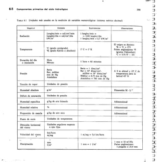 6.8 Componentes primarios del ciclo hidrológico
.;)
288
TABLA 6.1 Unidades nuis usuales en la medición de variables meteorológicas (sistema métrico decimal)
Magnitud Unidades Equivalencias Observaciones
Radiación
Langley/min = cal/cm2/min
Langley/día .= cal/cm2/día
kW/m2
1 langley/min =
-= 1440 langley/día
1 langley/min = 0,7 kW/m2
Temperatura
°C (grado centígrado)
°K (grado Kelvin o absoluto)
1° C = 1° K
El origen es distinto:
°K --- °C + 273
Países anglosajones °F
(grados Fahrenheit)
°C = 5/g (°E — 32)
Duración del día
o insolación
Hora
Minuto 1 hora = 60 minutos
Presión
Baria
Bar; milibar
mm de Hg
Atmósfera
Baria = 1 dina/cm'
Bar = 106 dinas/cm;
milibar ..= 103 dinas/cm2
Milibar = 0,75 mm de Hg
Atmósfera = 760 mm de Hg
A 0 m altitud y 15° C de
temperatura para la
latitud 45° N
Tensión de vapor Unidades de presión
Humedad absoluta g/m3 Dimensión M • 1..°3
Déficit de saturación Unidades de presión
Humedad específica g/kg de aire húmedo Adimensional
Humedad relativa o/o Adimensional
Proporción de mezcla g/kg de aire seco Adimensional
Punto de rocío Unidades de temperatura
Dirección horizontal
del viento
Unidades angulares respecto
a ejes fijos
Velocidad del viento
.•
km/hora
m/seg 1 m/seg = 3,6 km/hora
,-
'-
Precipitación
-
mm
1/m1 1 mm = 1 l/m'
1 mm = 10 m'/Ha
Países anglosajones:
1 pulgada = 25,4 mm
 