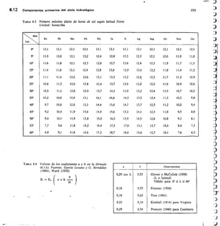 6,12 Componentes primarios del ciclo hidrológico
	
292
TABLA 6.3 Número máximo diario de horas de sol según latitud Norte
Unidad: horas/día
Mes
Lat.
En Fb Mz Ab My Jn Il kg Sep Oc Nov Dic
0° 12,1 12,1 12,1 12,1 12,1 12,1 12,1 12,1 12,1 12,1 12,1 12,1
5° 11,9 12,0 12,1 12,2 12,4 12,4 12,3 12,3 12,1 12,0 11,9 11,8
10° 11,6 11,8 12,1 12,3 12,6 12,7 12,6 12,4 12,2 11,9 11,7 11,5
15° 11,4 11,6 12,1 12,4 12,8 13,0 12,9 12,6 12,2 11,8 11,4 11,2
20° 11,1 11,4 12,0 12,6 13,1 13,3 13,2 12,8 12,3 11,7 11,2 10,9
25° 10,8 11,3 12,0 12,8 13,4 13,7 13,6 13,0 12,3 11,6 10,9 10,6
30° 10,5 11,1 12,0 12,9 13,7 14,1 13,9 13,2 12,4 11,5 10,7 10,2
35° 10,2 10,9 12,0 13,1 14,1 14,6 14,3 13,5 12,4 11,3 10,3 9,8
40° 9,7 10,6 12,0 13,3 14,4 15,0 14,7 13,7 12,5 11,2 10,0 9,4
45° 9,2 10,4 11,9 13,6 14,9 15,6 15,3 14,1 12,5 11,0 9,5 8,8
50° 8,6 10,1 11,9 13,8 15,5 16,3 15,9 14,5 12,6 10,8 9,1 8,1
55° 7,7 9,6 11,8 14,2 16,4 17,5 17,0 15,1 12,7 10,4 8,4 7,2
60° 6,8 9,1 11,8 14,6 17,2 18,7 18,0 15,6 12,7 10,1 7,6 6,3
TABLA 6.4 Valores de los coeficientes a y b en la fórmula
(6.11). Fuentes: García Lozano y G. Bernáldez
(1964), Ward (1970)
RA a + b
a b Observaciones
0,29 cos k 0,52 Glover y McCullok (1958)
(k = latitud)
Válida para 0°  X S 60°
0,18 0,55 Penman (1954)
0,18 0,62 Turc (1961)
0,22 0,54 Kimball (1914) para Virginia
0,25 0,54 Prescott (1940) para Camberra
 