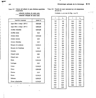 TABIA 6.6 Tensión de vapor saturante (e.) a la temperatura
del aire (t)
Unidades: e, en mm de Hg; t en °C
t e.
0,0 4,6
0,5 4,8
1,0 4,9
1,5 5,1
2,0 3,3
2,5 5,5
3,0 ' 5,7
3,5 5,9
4,0 6,1
4,5 6,3
5,0 6,5
5,5 6,8
6,0 7,0
6,5 7,3
7,0 7,5
7,5 7,8
8,0 8,0
8,5 8,3
9,0 8,6
9,5 8,9
10,0 9,2
10,5 9,5
11,0 9,8
11,5 10,2
12,0 10,5
12,5 1Ct,9
13,0 11,2
13,5 11,6
14,0 12,0
14,5 12,4
15,0 12,8
15,5 13,2
16,0 13,6
16,5 14,1
17,0 14,5
17,5 15,0
18,0 15,5
18,5 16,0
19,0 16,5
19,5 17,0
20,0 17,5
20,5 18,1
21,0 18,7
21,5 19,2
22,0 19,8
22,5 20,4
23,0 21,1
23,5 21,7
24,0 22,4
24,5 23,0
25,0 23,8
25,5 24,5
26,0 25,3
26,5 26,0
27,0 26,7
27,5 27,5
28,0 28,3
28,5 29,2
29,0 30,0
29,5 30,9
30,0 31,8
293 Climatologla aplicada de la hidrologla 6.13
TABLA 6.5 Valores del albedo (r) para distintas superlicies
evaporantes
radiación incidente de onda corta
r -
radiación reflejada de onda corta
Superficie evaporente Albedo (r)
Agua libre a temp  30° C 0,02-0,06
Agua libre a temp  30° C 0,06-0,40
Arcillas húmedas 0,02-0,08
Arcillas secas 0,16
Arenas claras 0,34-0,40
Arenas oscuras 0,35
Arenas ribereñas 0,43
Bosques de pináceas 0,10-0,14
Bosques de frondosas 0,18
Cereales 0,10-0,25
Césped verde 0,26
Césped seco 0,19
Hielo 0,36-0,50
Lechugas 0,22
Limos 0,16-0,23
Nieve 0,40-0,90
Patatas 0,19
Rocas 0,12-0,15
Sabanas 0,05-0,22
Zonas urbanizadas 0,15-0,25
 