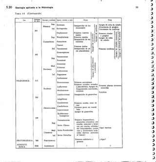 1.30 Geología aplicada a la Hidrologla
TABLA 1.6 (Continuación)
Era	 ' Millones
de años
Perf odo o Isterne época, estadio o serie Fauna	 • Flor4
Sup.
PÉRMICO
Inf.
Zechstein
Rotliegendes
Desaparición de los
tetracorales
,,
:Pz
,.á"
Apogeo de colas de caballo
Abundancia de gingko
Crecimiento de coníferas
203
Stephaniense Primeros insectos
alados
o,
°
:2
t
-,1:1
) Primeras cícadas
y gingkos
-1
tá
:Ij
g
Sup. Westphaliense Primeros reptiles 8,1 Apogee, de colas 1 wo
Desaparición de me e a de caballo 3
CARBONIFERO Namuriense
Visense
rostomos 3
o
-o
< .
'
0
te
3
,.=
o
,2
Inf. Turnaisiense
Etroeungtiense
Primeras arañas
Desaparicidn de pe.
ces placodermos
9,
`5°
.tit
Primeras coníferas
'.
o
-o
o
l'o
2
o
.q.
o
go
255 a a
Sup.
Fammeniense
o
< <
Frasniense E
-0 .
Givetiense o 2
Med.
Eifeliense /..
DEVÓNICO
In
Coblenziense
Siegeniense
Fi >,
bo
o
<
Gedinniense
PALEOZOICA 313
Downtoniense Primeros escorpione
Primeros escualos armados
Ludloviense y placodermos. Apogeo de
Primeras plantas terrestres
SILERICO
Wenlockiense
braquiopodos, nautiloides,
trilobites
conocidas
Psilofitos
Llandoveriense Desaparición de graptolites
350
Ashgilliense
Caradoriense
Llandeiliense
Primeros corales, erizo de
mar
ORDOVICIENSE
Llanvirniense
Primeros peces sin rnandf-
bula
Apogeo de graptolites
Skiddaviense-
Arenigiense
420
Tremadociense Primeros foraminíferos,
Sup.
graptolites crinoideos, pez
Series Olenus
estrella, caracoles y bival-
vos con concha, cef alópo-
dos braquiópodos, crustá. Algas marinas
Med. Series Paradoxides ceos y merostomos (arác-
CÁMBIUCO
Inf. Series Orenellus
nidos	 marinos	 parecidos
al límulu)
PROTEROZOICA 500 PRECÁMBRICO
Primeros radiolarios y
gusanos
¿Algas?
AGNOSTO-
ZOICA 5000 ALGONQUICO ? 9
30
 