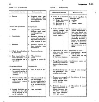 51
	
Fotogeologfa 1.51
TABLA A.I.1 (Continuación)
Caracterlsticas observadas , Fotointerpretacidn
2.	 Oscuros. a)	 Areniscas	 rojas,	 grau-
wacka, pizarras, calizas
y dolomías grises, rocas
ígneas básicas.
Detalles del afloramiento Interpretación
Masivo. a)	 Conglomerados, calizas,
dolomías, yesos, cretas,
cuarcitas, plutones
ígneos.
Estratificado. a)	 Areniscas, limolitas, pi-
zarras, calizas precipita-
das (tobas), series de co-
ladas sucesivas de lava.
3.	 Bandeado. a)	 Areniscas, limolitas, ea-
lizas,	 dolomías,	 rocas
metamórficas.
Foliado (dirección alinea-
da dominante).
a)	 Esquistos, pizarras.
Otras	 características	 li- Fallas, diaclasas.
neales (pudiendo o no Diques.
estar subrayadas por la c)	 Muescas o surcos gia.
vegetación). ciales.
Otras características Interpretación
Distribución tabular de
la vegetación en los al-
rededores de un cono
volcánico.
a)	 Áreas de flujo de lava.
Curvatura similar de los Indica la posición de los
ríos en áreas de rocas ejes estructurales.
sedimentarias	 buzando La convexidad indica la
suavemente. dirección del buzamien-
to de los ejes estructu-
rales.
3.	 Drenaje dendrítico mo-
dificado con los valles
de las cabeceras en for-
ma de cucharón.
a)	 Loess erosionado.
TABLA A.1.1 (Óointinuación)
características observadas Fotointerpretación
4, Forma de los barrancos
u hondonadas.
Cerca de la superficie los
materiales son:
a)	 Largos ligeramente
redondeados.
Arcillas.
Limos.
En forma de u.
En forma de v.
c)	 Arenas y gravas.
Suelos moteados en una a)	 Las áreas claras corres-
llanura	 formada	 por ponden generalmente a
acumulación de mate- zona con drenaje me-
Hales transportados
(«drift plain»).
•
jor y ligeramente mayor
que en las áreas oscuras
en las que se acumulan
materiales	 arcillosos	 y
humus. Una apariencia
lineal de las zonas cla-
ras	 puede	 representar
algunas morrenas en re-
cesi6n.
Delimitación de los lí- Propiedades del suelo:
mites entre los
claros y oscuros.
a)	 Distinto.
suelos Granulometría	 gruesa,
bien drenado.
Textura fina, con dre-
b)	 En forma de pelusa. naje pobre.
Topografía redondeada, Probablemente	 suelos	 pro-
complicados canales de fundos.
drenaje y fuerte vegeta-
ción.
Canales de drenaje agu- a)	 Área de suelos poco po-
dos, escarpados y con- tentes.
trolados por la roca.
Escarpe con topografía
irregular abajo y local-
mente tabulada, cuen-
cas sin drenaje.
a)	 Corrimientos de tierra.
Divisorias sinuosas, su- a)	 Afloramiento de serpen-
perficie ligeramente on-
dulada, barrancos cor-
tina.
tos	 pero	 empinados,
muy poca vegetación,
tonos gris oscuro.
 