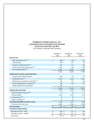 44
MARRIOTT INTERNATIONAL, INC.
CONSOLIDATED STATEMENTS OF INCOME
Fiscal Years 2016, 2015, and 2014
($ in millions, except per share amounts)
December 31, December 31, December 31,
2016 2015 2014
REVENUES
Base management fees (1)
$ 806 $ 698 $ 672
Franchise fees 988 853 745
Incentive management fees (1)
425 319 302
Owned, leased, and other revenue (1)
1,307 986 1,022
Cost reimbursements (1)
13,546 11,630 11,055
17,072 14,486 13,796
OPERATING COSTS AND EXPENSES
Owned, leased, and other-direct 900 733 775
Reimbursed costs (1)
13,546 11,630 11,055
Depreciation, amortization, and other (1)
168 139 148
General, administrative, and other (1)
704 634 659
Merger-related costs and charges 386 — —
15,704 13,136 12,637
OPERATING INCOME 1,368 1,350 1,159
Gains and other income, net (1)
5 27 8
Interest expense (234) (167) (115)
Interest income (1)
35 29 30
Equity in earnings (1)
10 16 6
INCOME BEFORE INCOME TAXES 1,184 1,255 1,088
Provision for income taxes (404) (396) (335)
NET INCOME $ 780 $ 859 $ 753
EARNINGS PER SHARE
Earnings per share – basic $ 2.68 $ 3.22 $ 2.60
Earnings per share – diluted $ 2.64 $ 3.15 $ 2.54
Net income $ 780 $ 859 $ 753
 