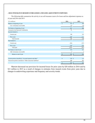 50
. SELF-INSURANCE RESERVE FOR LOSSES AND LOSS ADJUSTMENT EXPENSES
The following table summarizes the activity in our self-insurance reserve for losses and loss adjustment expenses as
of year-end 2016 and 2015:
($ in millions) 2016 2015
Balance at beginning of year $ 416 $ 384
Less: reinsurance recoverable (3) (4)
Net balance at beginning of year 413 380
Assumed in the Starwood Combination 91 —
Incurred related to:
Current year 140 141
Prior years (20) (11)
Total incurred 120 130
Paid related to:
Current year (26) (27)
Prior years (79) (70)
Total paid (105) (97)
Net balance at end of year 519 413
Add: reinsurance recoverable 3 3
Balance at end of year $ 522 $ 416
Current portion classified in “Accrued expenses and other” $ 142 $ 115
Noncurrent portion classified in “Other noncurrent liabilities” 380 301
$ 522 $ 416
Marriott decreased our provision for incurred losses for prior years by $20 million in 2016 and by
$11 million in 2015 as a result of changes in estimates from insured events from prior years due to
changes in underwriting experience and frequency and severity trends.
 