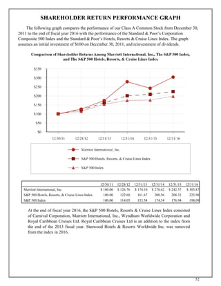 52
SHAREHOLDER RETURN PERFORMANCE GRAPH
The following graph compares the performance of our Class A Common Stock from December 30,
2011 to the end of fiscal year 2016 with the performance of the Standard & Poor’s Corporation
Composite 500 Index and the Standard & Poor’s Hotels, Resorts & Cruise Lines Index. The graph
assumes an initial investment of $100 on December 30, 2011, and reinvestment of dividends.
12/30/11 12/28/12 12/31/13 12/31/14 12/31/15 12/31/16
Marriott International, Inc. $ 100.00 $ 126.76 $ 174.10 $ 278.62 $ 242.37 $ 303.87
S&P 500 Hotels, Resorts, & Cruise Lines Index 100.00 122.60 161.67 200.56 208.31 223.98
S&P 500 Index 100.00 114.05 153.54 174.54 176.94 198.09
At the end of fiscal year 2016, the S&P 500 Hotels, Resorts & Cruise Lines Index consisted
of Carnival Corporation, Marriott International, Inc., Wyndham Worldwide Corporation and
Royal Caribbean Cruises Ltd. Royal Caribbean Cruises Ltd is an addition to the index from
the end of the 2013 fiscal year. Starwood Hotels & Resorts Worldwide Inc. was removed
from the index in 2016.
 