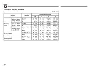 104
Velocidade máxima permitida
km/h (mph)
Modelo Marcha
Limite de velocidade
1ª 2ª 3ª 4ª
Modelos
2800
Veículos 4WD
Tempo Parcial
2H, 4H 30 (18) 55 (34) 95 (59) 135 (83)
4L 15 (9) 30 (18) 50 (31) 70 (43)
Veículos 4WD
Tempo Parcial
2H, 4H 30 (18) 55 (34) 90 (56) 125 (77)
4L 15 (9) 30 (18) 45 (28) 65 (40)
Veículos 4WD
Super Select
2H, 4H, 4HLc 30 (18) 60 (37) 100 (62) 135 (83)
4LLc 20 (12) 30 (18) 50 (31) 70 (43)
Modelos 3000
2H, 4H, 4HLc 40 (25) 75 (46) 120 (74) 150 (93)
4LLc 20 (12) 35 (21) 60 (37) 90 (56)
Modelos 3500
2H, 4H, 4HLc 45 (28) 80 (50) 130 (80) 180 (111)
4LLc 20 (12) 40 (25) 65 (40) 95 (59)
 