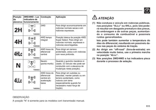 Posição
da
alavanca
2WD/4WD - Luz
indicadora de
funcionamento
Condução Aplicação
2WD Para dirigir economicamente em
rodovias normais secas e em
rodovias expressas.
4WD tempo
integral
Posição básica da posição 4WD
Super Select. Para dirigir em
rodovias normais, expressas e
rodovias escorregadias.
4WD trava do
diferencial
central
Para dirigir em terreno
acidentado, areia e em rodovias
com neve profunda.
Neutro
(ponto-morto)
Quando o guincho mecânico é
usado. (O veículo não pode ser
conduzido com a alavanca de
mudanças nesta posição).
4WD trava do
diferencial
central em
aceleração
baixa
Para dirigir em subidas ou
descidas, manter parado ou em
terreno acidentado, como
rodovia com lama
(especialmente quando for
necessário maior força de
tração).
74E0025
74E0026
74E0024
74E0023
74E0024
ATENÇÃO
(1) Não conduza o veículo em rodovias públicas,
nas posições “4LLc” ou 4HLc, pois isto pode-
rá resultar em desgaste prematuro dos pneus,
da embreagem e de outras peças, aumentan-
do o consumo de combustível e possíveis
ruídos generalizados.
Isto pode também aumentar a temperatura do
óleo do diferencial, resultando em possíveis da-
nos nas peças do sistema de tração.
(2) Ao dirigir em “off-road” (fora-de-estrada) em
velocidade muito baixa, use a primeira marcha
na posição “4LLc”.
(3) Nas posições 2WD/4WD a luz indicadora pisca
durante o processo de seleção.
OBSERVAÇÃO
A posição “N” é somente para os modelos com transmissão manual.
111
 