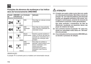 Posição
da
alavanca
2WD/4WD - Luz
indicadora de
funcionamento
Condução Aplicação
2WD Para dirigir em rodovias normais
e expressas.
4WD
aceleração
alta
Para dirigir em neve profunda,
areia ou terreno acidentado em
velocidade normal.
Neutro
(ponto-morto)
Quando o guincho mecânico é
usado. (O veículo não pode ser
colocado em movimento com a
alavanca de mudanças nesta
posição).
4WD
Aceleração
baixa
Para dirigir em subidas ou
descidas, manter parado ou em
terreno acidentado, como
rodovia com lama
(especialmente quando é
necessário maior força de
tração).
Posições da alavanca de mudanças e luz indica-
dora de funcionamento 2WD/4WD
74E0047
74E0028
74E0029
74E0028
115
ATENÇÃO
(1) A tração nas quatro rodas nunca deve ser usada
em rodovias pavimentadas. Não dirija o veículo na
posição “4L” em rodovias públicas, pois isto pode
resultar em desgaste prematuro dos pneus, em-
breagem e outras peças, aumento de consumo de
combustível e possíveis ruídos generalizados.
Isto pode aumentar a temperatura do óleo do
diferencial, resultando em possíveis danos nas
peças do sistema de tração.
(2) Use a primeira marcha na posição “4L” para con-
dução em velocidade muito baixa em “off-road”
(fora-de-estrada).
(3) A luz indicadora de funcionamento 2WD/4WD pis-
ca durante o processo de seleção.
OBSERVAÇÃO
A posição “N” é somente para os modelos com transmissão manual.
 