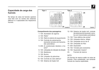 217
Capacidade de carga dos
fusíveis
Na tampa da caixa de fusíveis aparece
uma lista com os nomes dos sistemas
elétricos e a capacidade dos respectivos
fusíveis.
Compartimento dos passageiros
1- 15A Acendedor de cigarros
2- 10A Rádio*
3- 10A Relê do sistema de aquecimento
4- 10A Controle de sobremarcha
(somente veículos com transmis-
são automática)
5- 20A Ar condicionado dianteiro e tra-
seiro*
6- 10A Lâmpadas do indicador de direção
7- 10A Medidores
8- 10A Buzina
9- 15A Limpador do pára-brisa
10- 10A Controle do vidro elétrico*
11- 10A Sistema de tração 4x4
12- 10A Sistema de tração 4x4, controle
de sobremarcha (somente veícu-
los com transmissão automática)
13- 15A Trava elétrica das portas*
14- 10A Lâmpada interna, relógio
15- 15A Lâmpadas da luz de ré
16- 15A Lâmpadas do freio
17- 25A Aquecedor
18- 15A Tomada para acessórios
19- 10A Aquecedor traseiro*
20- Fusíveis de reserva
NOTA
Os fusíveis de reserva estão na caixa de
fusíveis. Para substituição, use somente
fusíveis de mesma capacidade.
72A0015
72AA0015
Tipo 1 Tipo 2
20
20
20
20
 