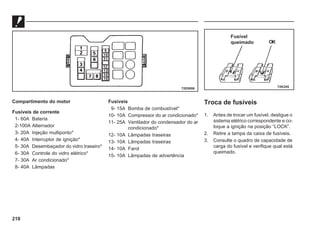 218
Compartimento do motor
Fusíveis de corrente
1- 60A Bateria
2-100A Alternador
3- 20A Injeção multiponto*
4- 40A Interruptor de ignição*
5- 30A Desembaçador do vidro traseiro*
6- 30A Controle do vidro elétrico*
7- 30A Ar condicionado*
8- 40A Lâmpadas
Fusíveis
9- 15A Bomba de combustível*
10- 10A Compressor do ar condicionado*
11- 25A Ventilador do condensador do ar
condicionado*
12- 10A Lâmpadas traseiras
13- 10A Lâmpadas traseiras
14- 10A Farol
15- 10A Lâmpadas de advertência
Troca de fusíveis
1. Antes de trocar um fusível, desligue o
sistema elétrico correspondente e co-
loque a ignição na posição “LOCK”.
2. Retire a tampa da caixa de fusíveis.
3. Consulte o quadro de capacidade de
carga do fusível e verifique qual está
queimado.
72E0006
72K205
OK
Fusível
queimado
 