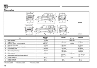 248
Item
4 portas 2 portas 4 portas
GLX-B GLS-B
1 Bitola dianteira 1.420 mm 1.465 mm
2 Largura total 1.695 mm 1.785 mm 1.775 mm
3 Distância do eixo dianteiro à frente 720 mm 720 mm
4 Distância entre eixos 2.725 mm 2.420 mm 2.725 mm
5 Distância do eixo traseiro à traseira 1.240 mm 1.015 mm 1.290 mm
6 Comprimento total 4.685 mm 4.155 mm 4.735 mm
7 Altura total (sem carga) 1.895 mm
1.825 mm
1.855 mm
1.910 mm
1.880 mm
8 Bitola traseira 1.435 mm 1.480 mm
9 Altura livre do solo (com carga máxima)
215 mm
225 mm
215 mm
225 mm
10 Ângulo de ataque 40,5° 42,0°
11 Ângulo de saída 26,5° 38,0° 27,0°
12 Ângulo de rampa 23,5° 28,5° 24,5°
00E0040
00E0039
*2
*3
*3
*2
*3,
*2
*1, *3
*3
*1
: Modelos 2800 *2
: Modelos 3000 *3
: Modelos 3500
Dimensões
2
1
10
3 4
6
5
12 11
7
8
9
2
1
10
3 4
6
5
12 11
7
8
9
 