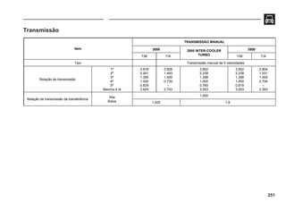 251
Transmissão
Item
TRANSMISSÃO MANUAL
3000 2800 INTER-COOLER
TURBO
3500
T/M T/A T/M T/A
Tipo Transmissão manual de 5 velocidades
Relação de transmissão
1ª
2ª
3ª
4ª
5ª
Marcha à ré
3.918
2.261
1.395
1.000
0.829
3.925
2.826
1.493
1.000
0.730
–
2.703
3,952
2,238
1,398
1,000
0,760
3,553
3,952
2,238
1,398
1,000
0,819
3,553
2.804
1.531
1.000
0.754
–
2.393
Relação de transmissão da transferência
Alta
Baixa
1,000
1,925 1,9
 
