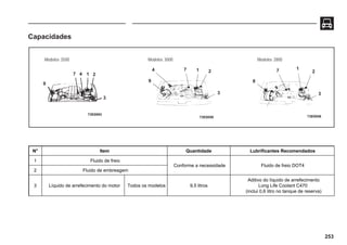 253
Modelos 2800
73E0058
Capacidades
3
2
1
7
8
1 2
3
7
4
9
73E0059
Modelos 3000
Modelos 3500
9
7 4 1 2
3
73E0093
N° Item Quantidade Lubrificantes Recomendados
1 Fluido de freio
Conforme a necessidade Fluido de freio DOT4
2 Fluido de embreagem
3 Líquido de arrefecimento do motor Todos os modelos 9,5 litros
Aditivo do líquido de arrefecimento
Long Life Coolant C470
(inclui 0,6 litro no tanque de reserva)
 