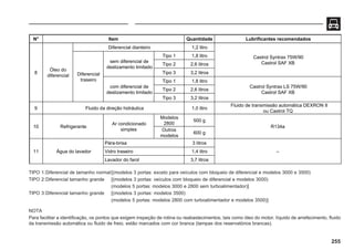 255
TIPO 1:Diferencial de tamanho normal[(modelos 3 portas: exceto para veículos com bloqueio de diferencial e modelos 3000 e 3500)
TIPO 2:Diferencial tamanho grande [(modelos 3 portas: veículos com bloqueio de diferencial e modelos 3000)
(modelos 5 portas: modelos 3000 e 2800 sem turboalimentador)]
TIPO 3:Diferencial tamanho grande [(modelos 3 portas: modelos 3500)
(modelos 5 portas: modelos 2800 com turboalimentador e modelos 3500)]
NOTA
Para facilitar a identificação, os pontos que exigem inspeção de rotina ou reabastecimentos, tais como óleo do motor, líquido de arrefecimento, fluido
da transmissão automática ou fluido de freio, estão marcados com cor branca (tampas dos reservatórios brancas).
N° Item Quantidade Lubrificantes recomendados
8
Óleo do
diferencial
Diferencial dianteiro 1,2 litro
Castrol Syntrax 75W/90
Castrol SAF XB
Diferencial
traseiro
sem diferencial de
deslizamento limitado
Tipo 1 1,8 litro
Tipo 2 2,6 litros
Tipo 3 3,2 litros
com diferencial de
deslizamento limitado
Tipo 1 1,8 litro
Castrol Syntrax LS 75W/90
Castrol SAF XB
Tipo 2 2,6 litros
Tipo 3 3,2 litros
9 Fluido da direção hidráulica 1,0 litro
Fluido de transmissão automática DEXRON II
ou Castrol TQ
10 Refrigerante
Ar condicionado
simples
Modelos
2800
500 g
R134a
Outros
modelos
600 g
11 Água do lavador
Pára-brisa 3 litros
–
Vidro traseiro 1,4 litro
Lavador do farol 3,7 litros
 
