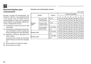 94
Recomendações para
amaciamento
Durante o período de amaciamento, nos
primeiros 1.000 km, é aconselhável dirigir
o seu veículo novo de acordo com as
recomendações a seguir para assegurar
maior vida útil, como também melhor eco-
nomia e desempenho futuros.
(1) Evite deixar o motor funcionar em alta
velocidade.
(2) Evite partida, aceleração e freada rápi-
das e não deixe o motor funcionar por
tempo prolongado em alta velocidade.
(3) Mantenha o limite de velocidade indi-
cado a seguir.
Lembre-se que o limite de velocidade
determinado por lei deve ser respeita-
do.
(4) Nunca exceda os limites de carga.
(5) Evite rebocar um trailer.
Veículos com transmissão manual
Modelo Marcha
Limite de velocidade
1ª 2ª 3ª 4ª 5ª
Modelos
2800
Veículos 4WD
Tempo parcial
2H, 4H 20 (12) 40 (25) 65 (40) 90 (56) 115 (71)
4L 10 (6) 20 (12) 30 (19) 45 (28) 60 (37)
Veículos 4WD
Tempo parcial*¹
2H, 4H 20 (12) 35 (21) 60 (37) 85 (53) 110 (68)
4L 10 (6) 20 (12) 30 (18) 40 (25) 55 (34)
Veículos 4WD
Super Select
2H, 4H, 4HLc 20 (12) 40 (25) 65 (40) 90 (56) 120 (74)
4LLc 10 (6) 20 (12) 35 (21) 50 (31) 60 (37)
Modelos 3000
2H, 4H, 4HLc 25 (15) 50 (31) 80 (50) 115 (71) 135 (83)
4LLc 15 (9) 25 (15) 40 (25) 60 (37) 70 (43)
Modelos 3500
2H, 4H, 4HLc 30 (19) 50 (31) 85 (53) 120 (74) 145 (90)
4LLc 15 (9) 25 (15) 45 (28) 60 (37) 75 (46)
km/h (mph)
 