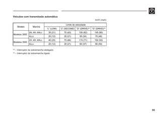 95
Veículos com transmissão automática
Modelo Marcha
Limite de velocidade
“L” (LOW) “2” (SECOND) “D” (DRIVE)*² “D” (DRIVE)*³
Modelos 3000
2H, 4H, 4HLc 35 (21) 70 (43) 100 (62) 145 (90)
4LLc 20 (12) 35 (21) 55 (34) 75 (46)
Modelos 3500
2H, 4H, 4HLc 40 (25) 75 (46) 115 (71) 150 (93)
4LLc 20 (12) 35 (21) 60 (37) 80 (50)
km/h (mph)
*² – Interruptor da sobremarcha desligado
*³ – Interruptor da sobremarcha ligado
 