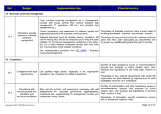 Copyright © 2007, ISO27001security forum Page 12 of 14
Ref. Subject Implementation tips Potential metrics
14. Business continuity management
14.1
Information security
aspects of business
continuity
management
Treat business continuity management as a "management"
process with inputs coming from various functions (top
management, IT, operations, HR etc.) and activities (risk
assessment etc.).
Ensure consistency and awareness by relevant people and
organizational units in the business continuity plans.
Relevant exercises (such as desktop testing, simulation, full
failover testing etc.) should be conducted (a) to keep the plans
updated, (b) to improve management confidence in the plans,
and (c) to make relevant employees familiar with their roles
and responsibilities under disaster conditions.
Get implementation guidance from BS 25999 - Business
Continuity Management.
Percentage of business continuity plans at each stage of
the lifecycle (needed / specified / documented / proven).
Percentage of organizational units with business continuity
plans that have been adequately (a) documented and
(b) proven by suitable testing within the past 12 months.
15. Compliance
15.1
Compliance with legal
requirements
Get qualified legal advice, especially if the organization
operates or has customers in multiple jurisdictions.
Number of legal compliance issues or recommendations
grouped and analyzed by status (closed, open, new,
overdue) and significance or risk level (high, medium or
low).
Percentage of key external requirements with which the
organization has been deemed by objective audit or other
acceptable means to be in compliance.
15.2
Compliance with
security policies and
standards and
technical compliance
Align security controls self assessment processes with self
assessments for corporate governance, legal/regulatory
compliance etc., supplemented by management reviews and
independent sanity checks.
Number of internal policy and other compliance issues or
recommendations grouped and analyzed by status
(closed, open, new, overdue) and significance or risk level
(high, medium or low).
Percentage of information security compliance reviews
with no substantial violations noted.
 