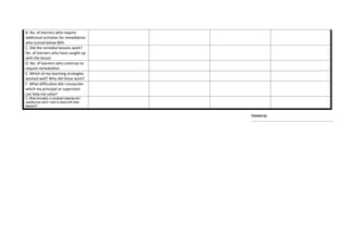 B. No. of learners who require
additional activities for remediation
who scored below 80%
C. Did the remedial lessons work?
No. of learners who have caught up
with the lesson
D. No. of learners who continue to
require remediation
E. Which of my teaching strategies
worked well? Why did these work?
F. What difficulties did I encounter
which my principal or supervisor
can help me solve?
G. What innovation or localized materials did I
use/discover which I wish to share with other
teachers?
Checked by:
______________________________________________________
 
