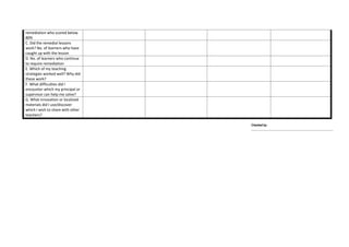 remediation who scored below
80%
C. Did the remedial lessons
work? No. of learners who have
caught up with the lesson
D. No. of learners who continue
to require remediation
E. Which of my teaching
strategies worked well? Why did
these work?
F. What difficulties did I
encounter which my principal or
supervisor can help me solve?
G. What innovation or localized
materials did I use/discover
which I wish to share with other
teachers?
Checked by:
______________________________________________________
 